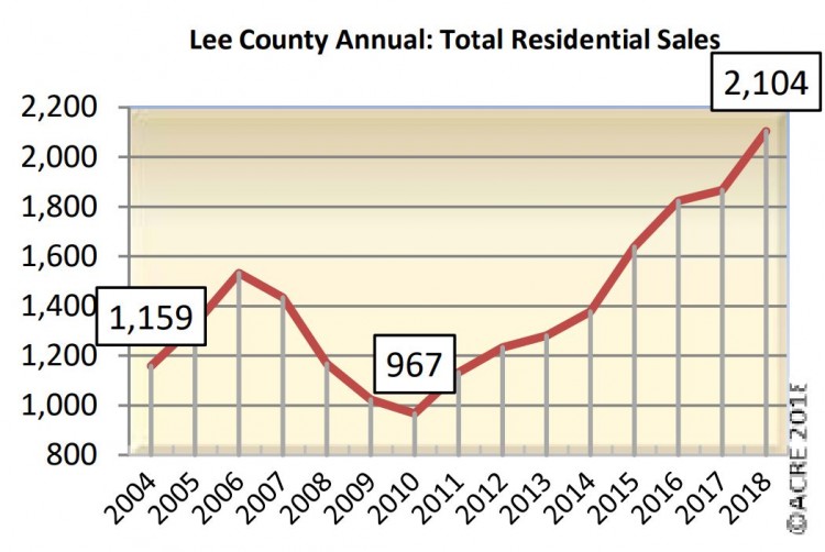 Berkshire Hathaway Tops Lee County Real Estate Sales for 2018