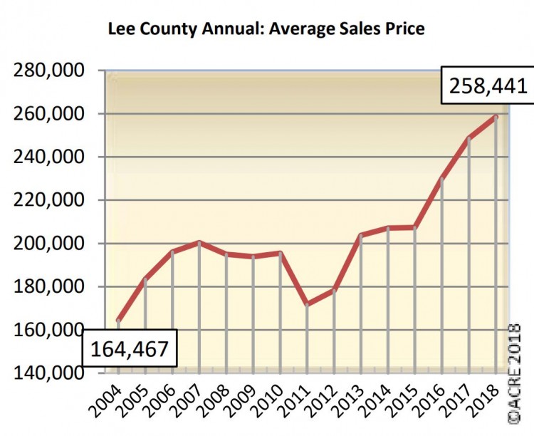 Average Home Sale Price in Auburn AL 2018